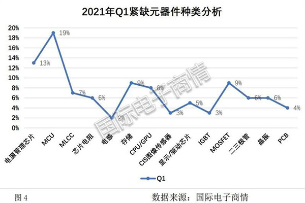 Nedostatek Mcu a zvýšená cena